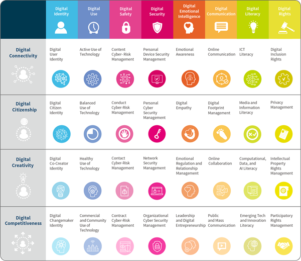 digital intelligence competencies chart